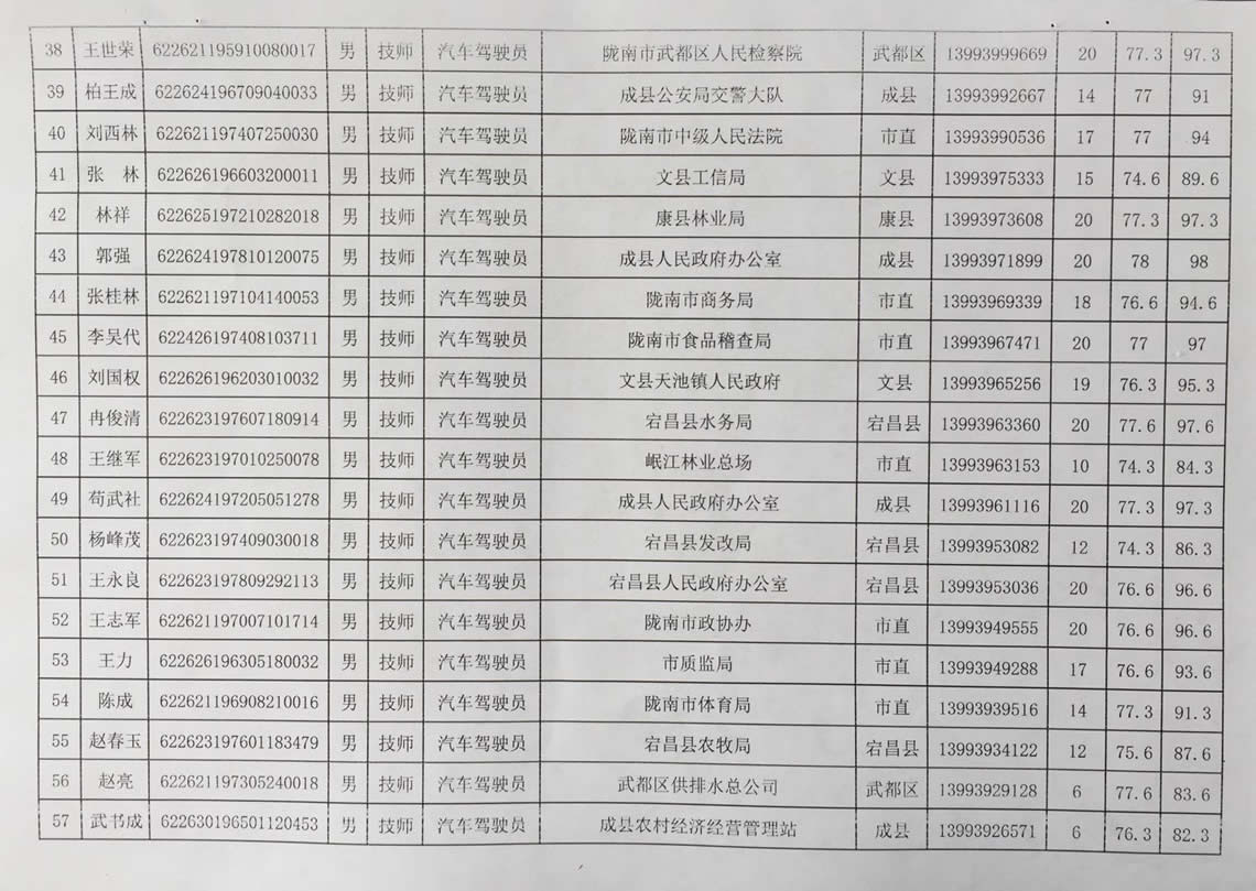 2018年工人技術(shù)等級(jí)晉升工勤人員成績公示
