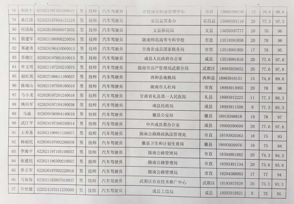 2018年工人技術(shù)等級(jí)晉升工勤人員成績公示