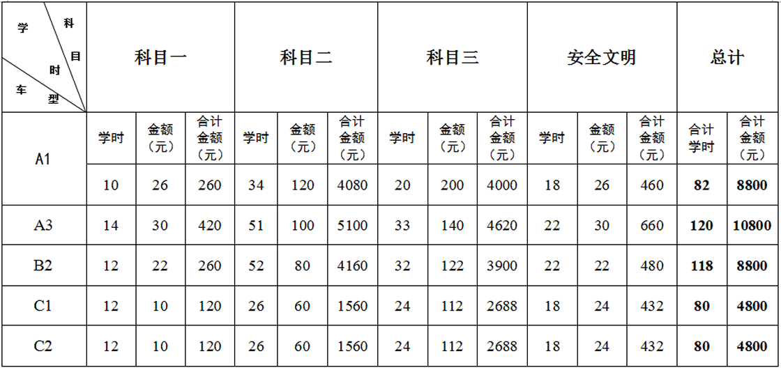 隴南駕校各科目培訓(xùn)收費標(biāo)準(zhǔn)